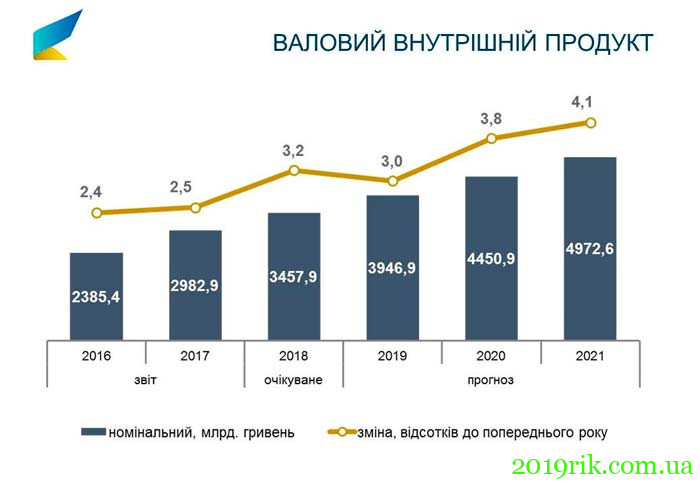 Держборг України в 2020 році.