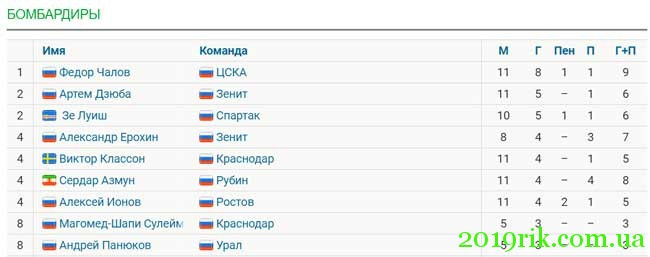 Список кращих бомбардирів РФПЛ 2018-2019 року радує російськими прізвищами