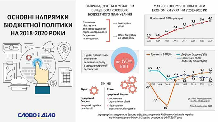 Схема основных направлений бюджета Украины.