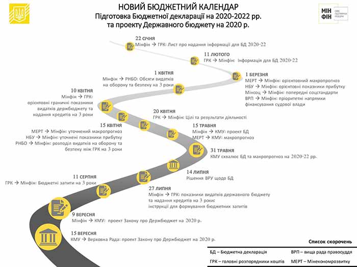 План подготовки и принятия госбюджета Украины.