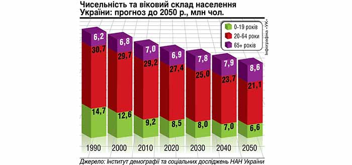 График численности населения Украины.