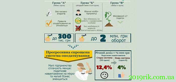 Групи платників податків в Україні