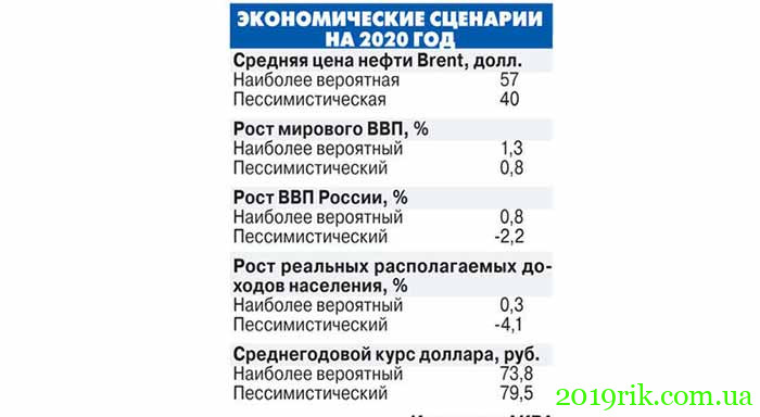 Єкономічні показники Росії в 2020 році