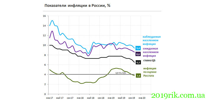 Рівень інфляції в Росії