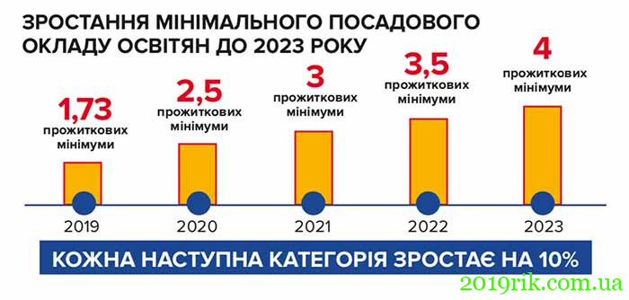 Розмір зарплати освітян в 2021 році