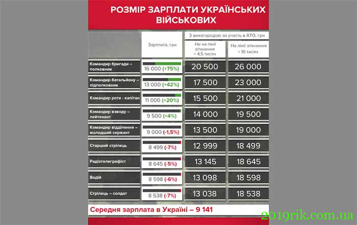 Зарплата українських військових