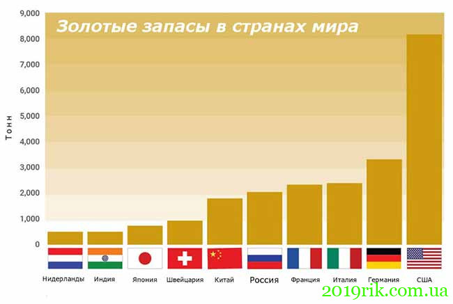 Порівняння ціни на золото в різних странах