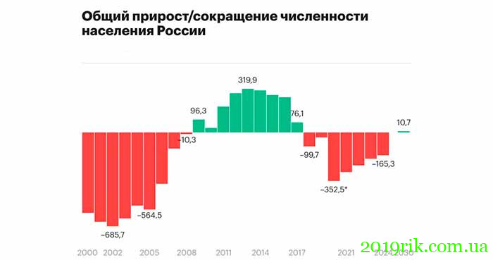 Прирост чисельності населення Росії