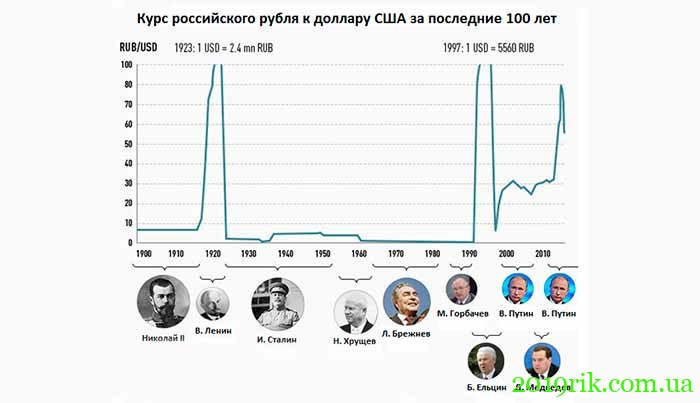 Історія російського рубля